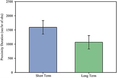 Dopamine Modulation of Reunion Behavior in Short and Long Term Marmoset Pairs